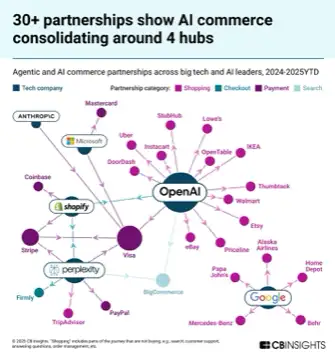 A CB Insights network chart titled '30+ partnerships show AI commerce consolidating around 4 hubs', mapping agentic/AI commerce partnerships 2024-2025