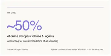 A quote card stating '~50% of online shoppers will use AI agents' by 2030, 'accounting for an estimated 25% of all spending', sourced to Morgan Stanle