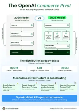 An infographic titled 'The OpenAI Commerce Pivot' contrasting a 2025 vertically-integrated model with a 2026 distribution-first model, and citing real