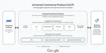 A Universal Commerce Protocol (UCP) diagram with Google logo, showing Consumer Surfaces and Business Backends linked via Product Discovery, Cart, Iden