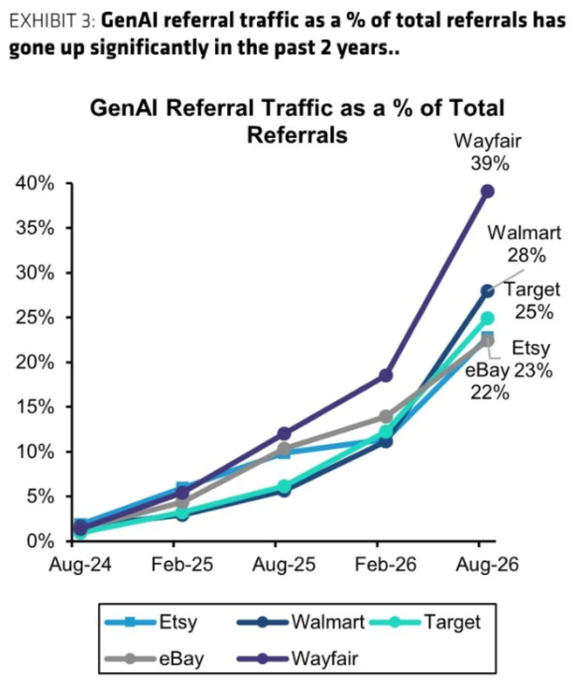 Share of referral traffic from generative AI, Aug 2024 to Aug 2026