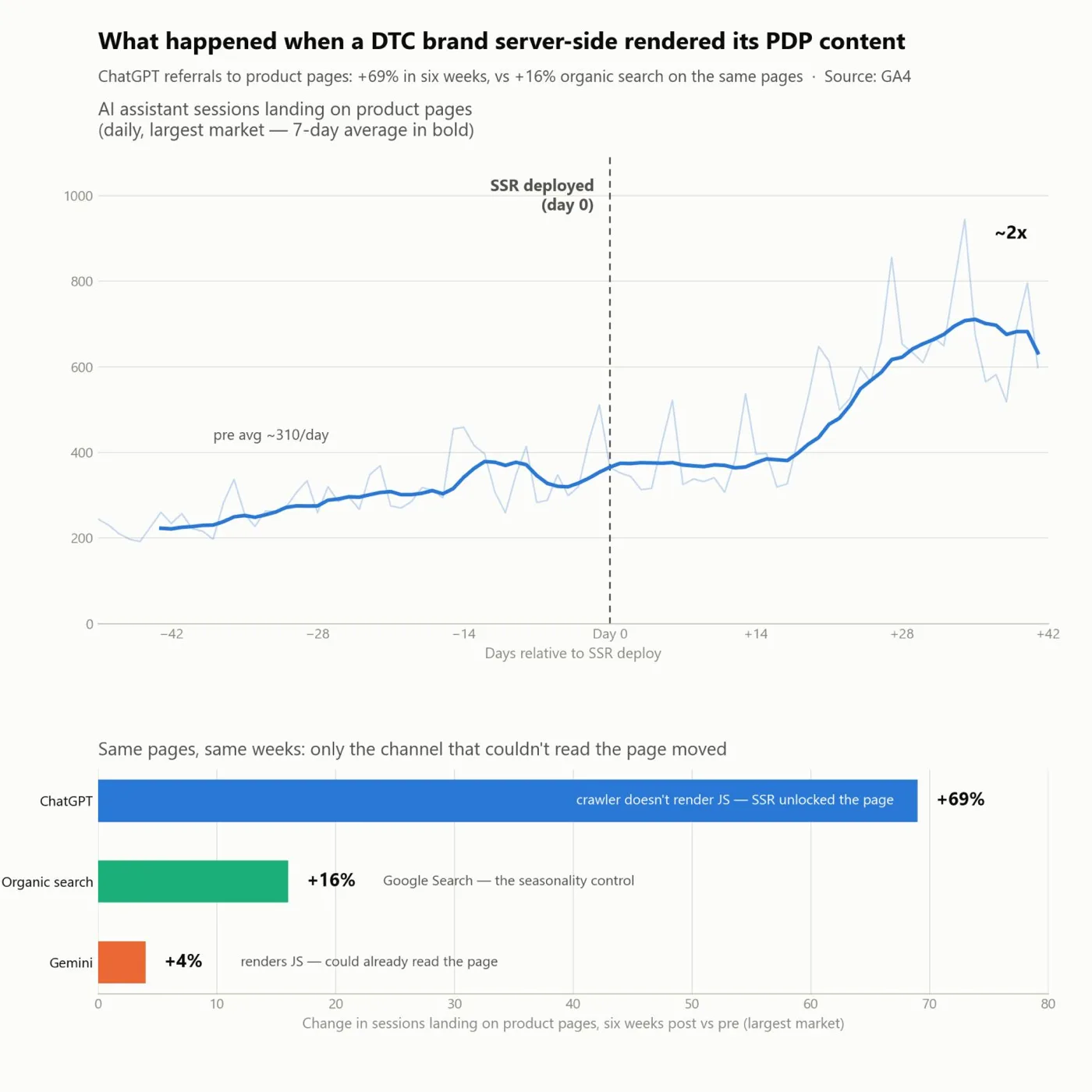 One DTC brand moved product-page content from client-side to server-side rendering
