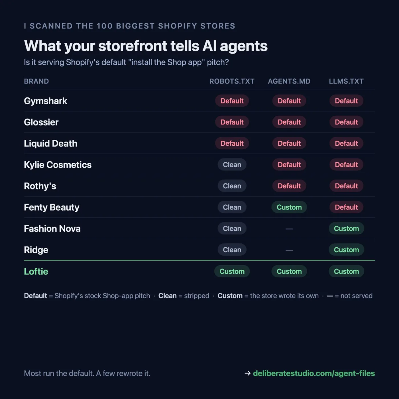 An audit of the 100 biggest Shopify stores