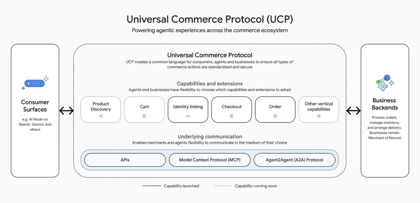 Google's diagram of the Universal Commerce Protocol