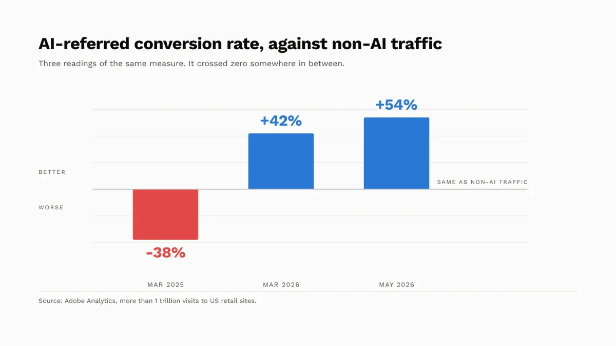 Adobe Analytics đo chuyển đổi của traffic từ AI so với traffic thường