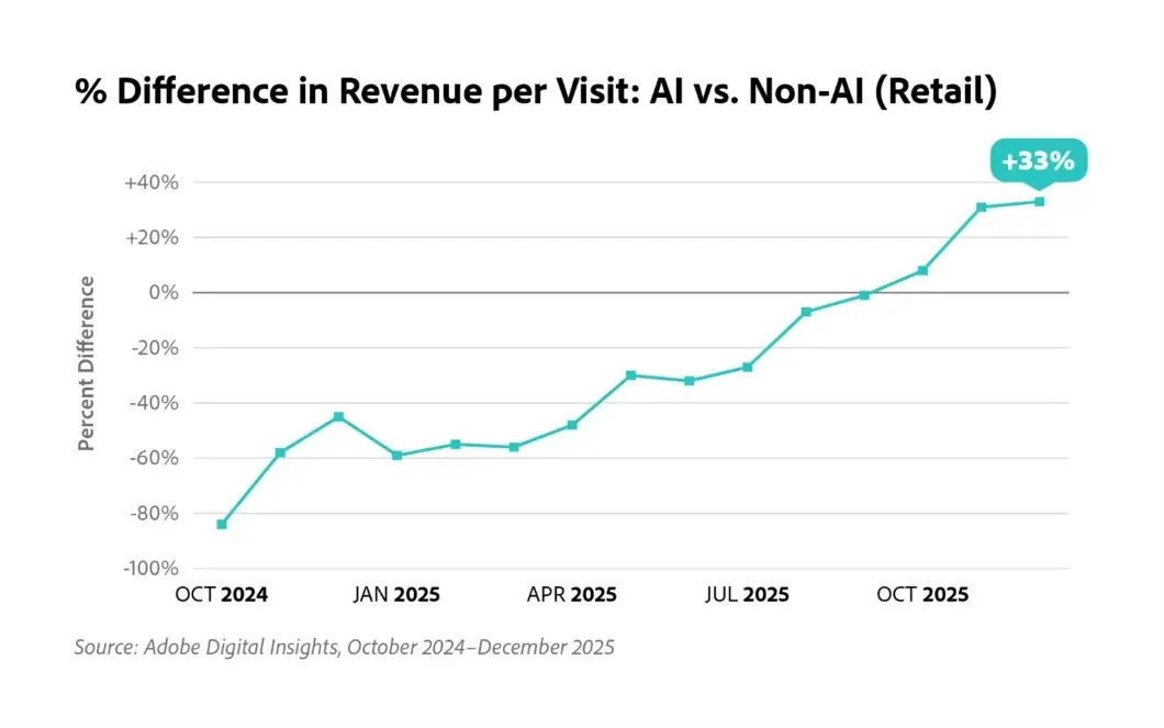 Adobe Digital Insights