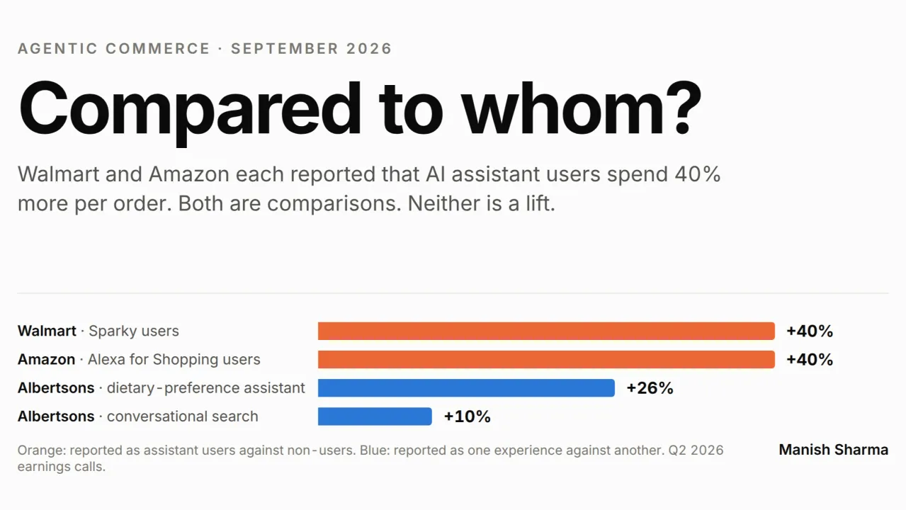 “+40% mỗi đơn” của Walmart và Amazon là so người dùng trợ lý với người không dùng — thiên lệch tự chọn, chưa phải hiệu quả tăng thêm