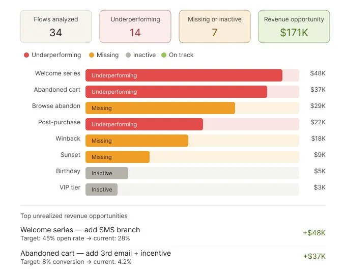 Kết quả một hệ thống AI audit flow Klaviyo