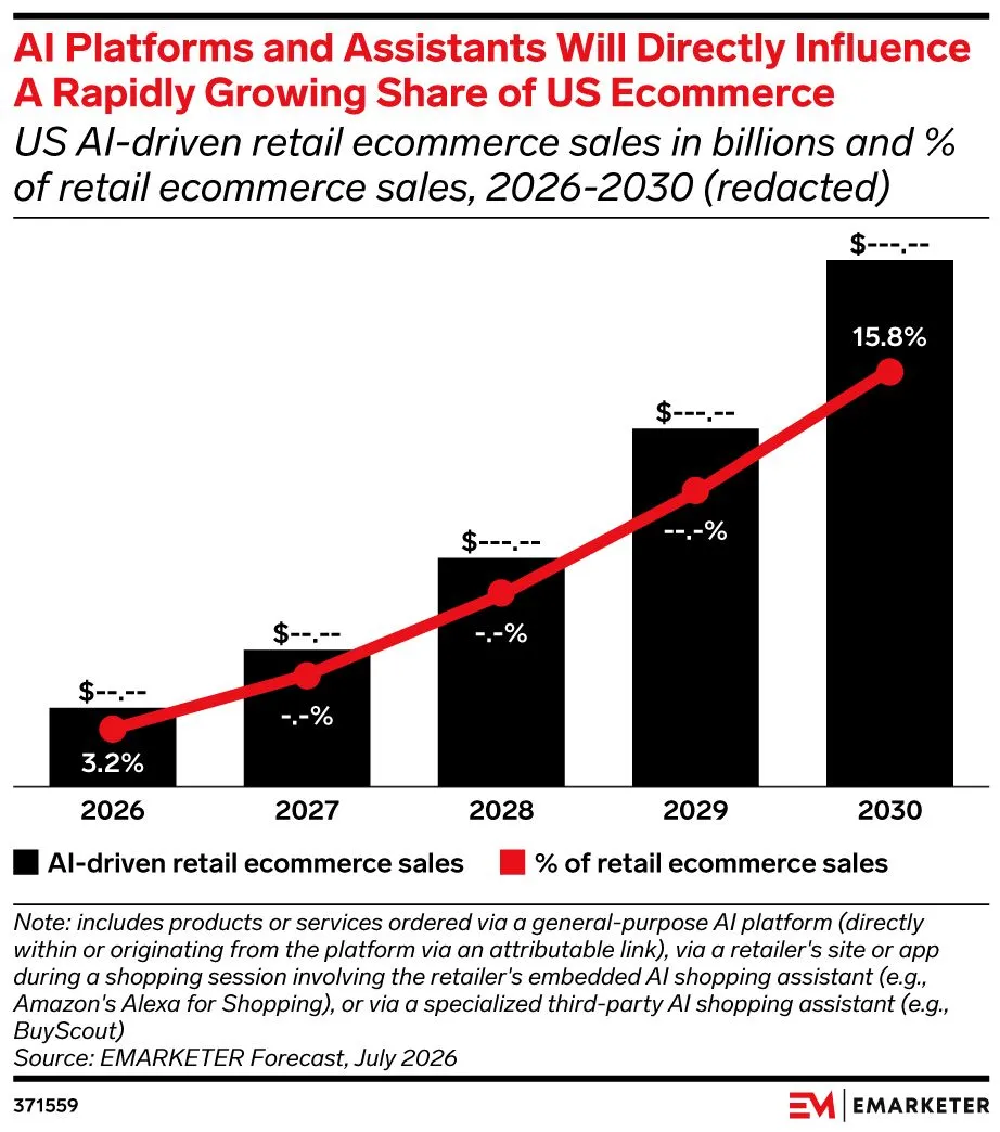 Dự báo kịch bản cơ sở của EMARKETER