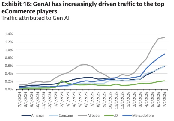 Tỷ trọng traffic đến từ GenAI của Alibaba, Mercadolibre, Coupang, Amazon, JD giai đoạn 2024–2026
