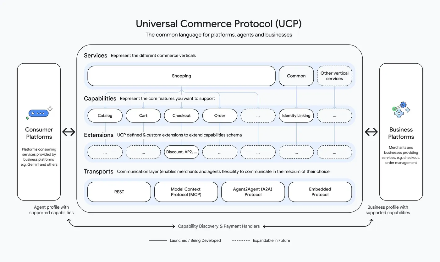 Kiến trúc UCP