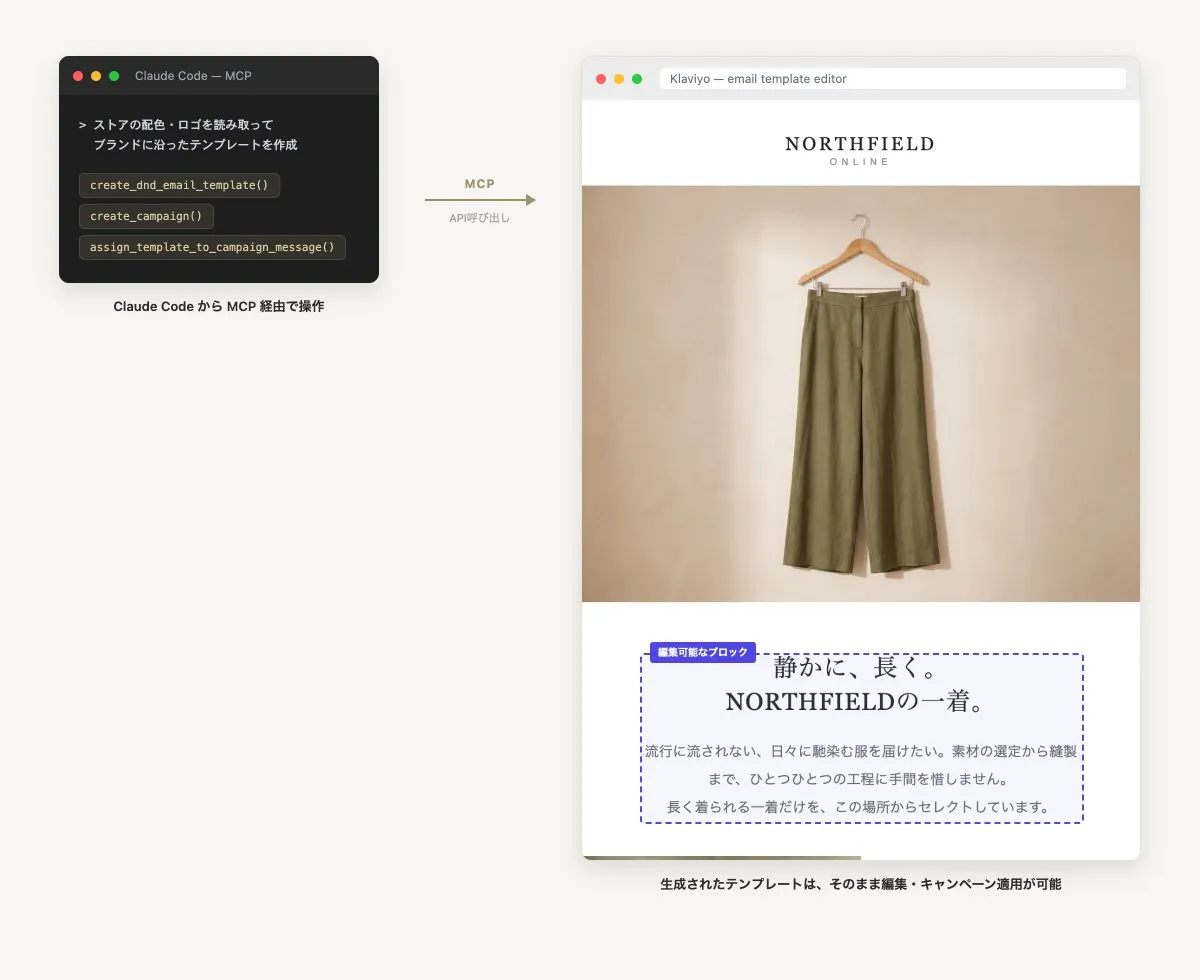 Minh hoạ Claude Code gọi các tool MCP của Klaviyo (tạo template, tạo campaign, gán template) để dựng mẫu email đúng nhận diện thương hiệu, vẫn chỉnh sửa được