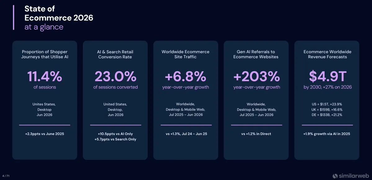 Similarweb State of Ecommerce 2026