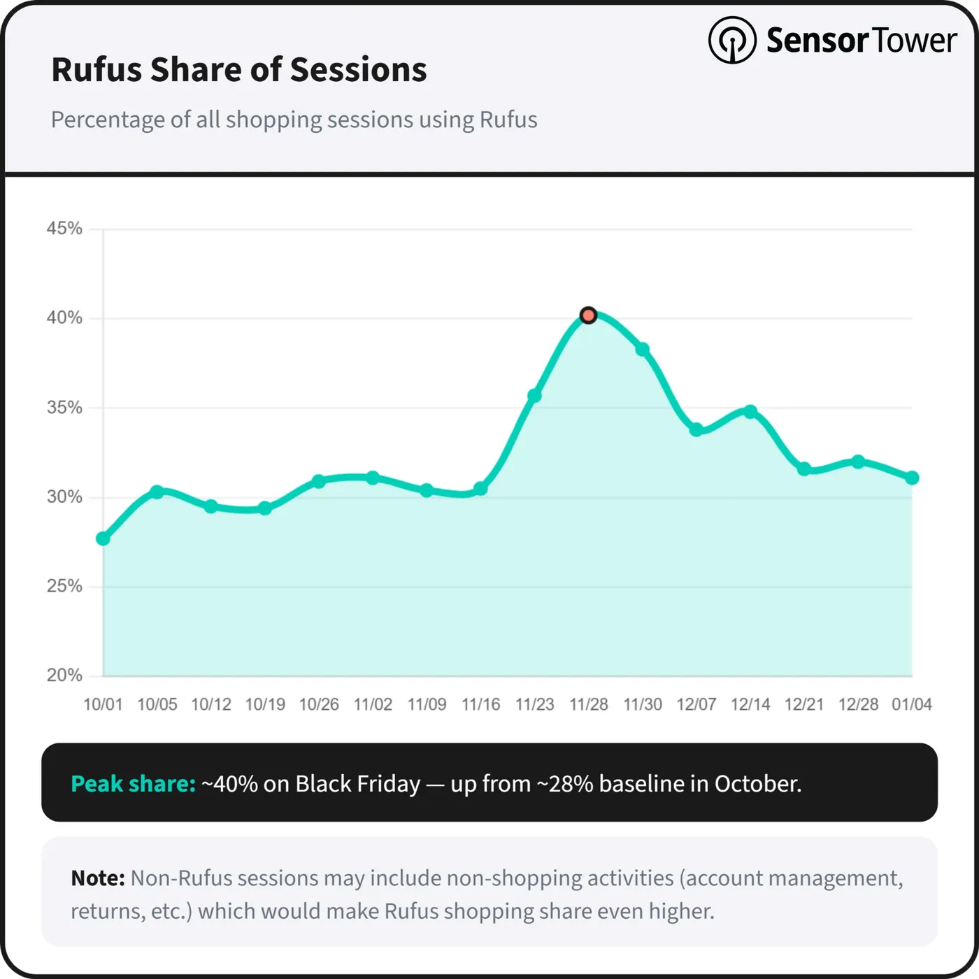 Sensor Tower line chart of the share of Amazon shopping sessions using the Rufus AI assistant, Oct 2025-Jan 2026, peaking at ~40% on Black Friday (11/28) versus a ~28% October baseline
