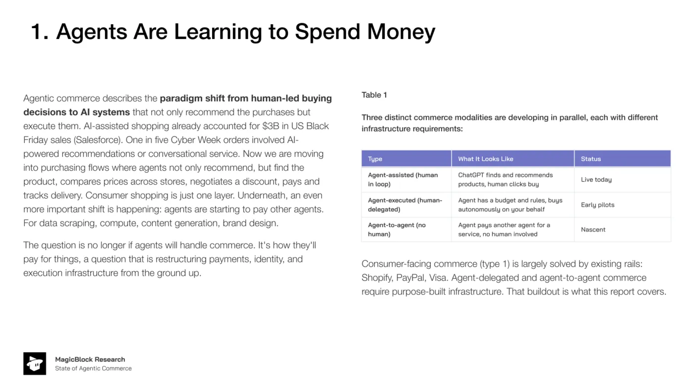 MagicBlock Research slide 'Agents Are Learning to Spend Money' with a table of three commerce modalities