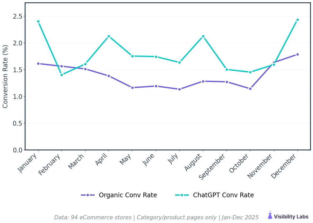 Line chart of monthly conversion rate for ChatGPT referral traffic versus organic search across 94 ecommerce stores in 2025; ChatGPT converts higher in most months, and both peak in December