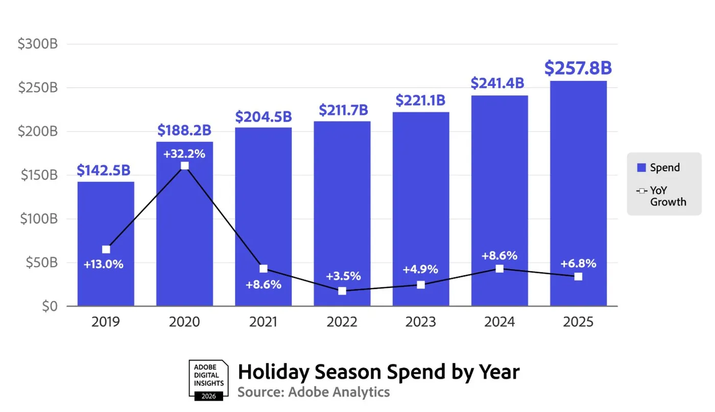 Biểu đồ Adobe Analytics về chi tiêu online mùa lễ ở Mỹ từ 2019 đến 2025, tăng từ $142,5 tỷ lên mức kỷ lục $257,8 tỷ năm 2025 (+6,8% so với năm trước)
