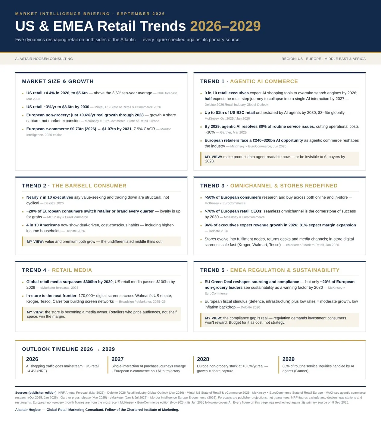 One-page 'US & EMEA Retail Trends 2026–2029' briefing (Alastair Hogben Consulting, Sep 2026) with sourced figures on market growth, agentic AI commerce, value-seeking consumers, omnichannel, retail media and EU regulation, plus a 2026–2029 outlook timeline