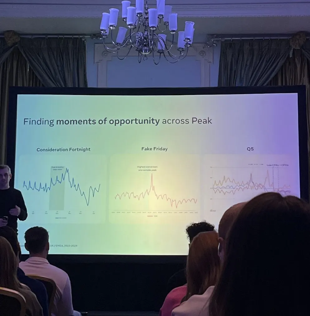 Ảnh chụp từ khán phòng slide của Meta Northern Summit 'Finding moments of opportunity across Peak', gồm ba biểu đồ