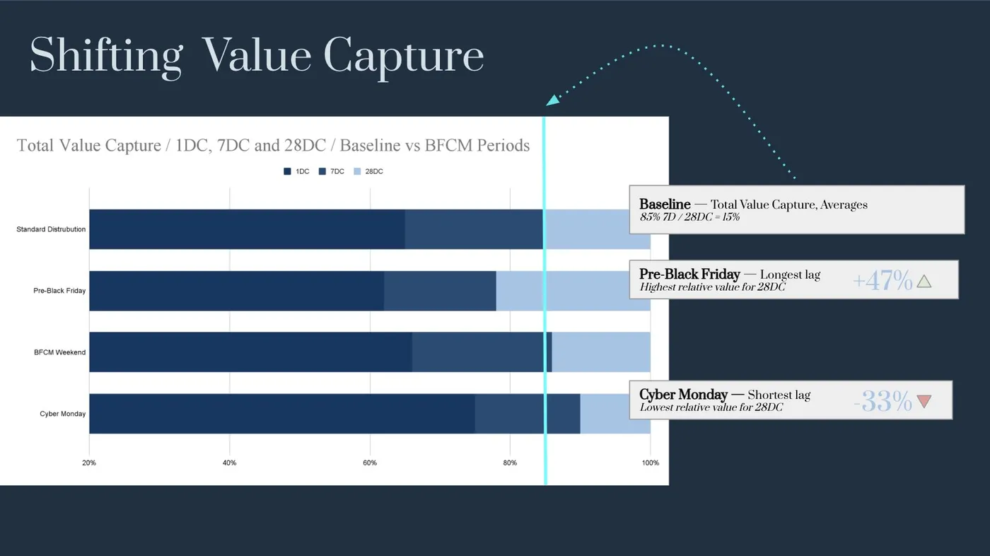 Stacked bar chart of Meta total value capture by 1-day, 7-day and 28-day click attribution for baseline, pre-Black Friday, BFCM weekend and Cyber Monday