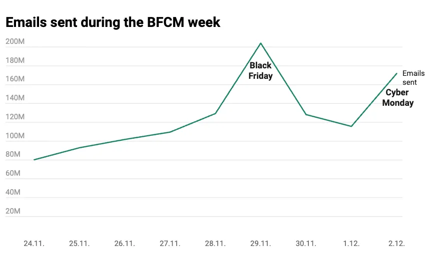 Line chart of emails sent during BFCM week (Nov 24–Dec 2), climbing to a peak of about 200M on Black Friday, dipping over the weekend and rebounding to about 170M on Cyber Monday