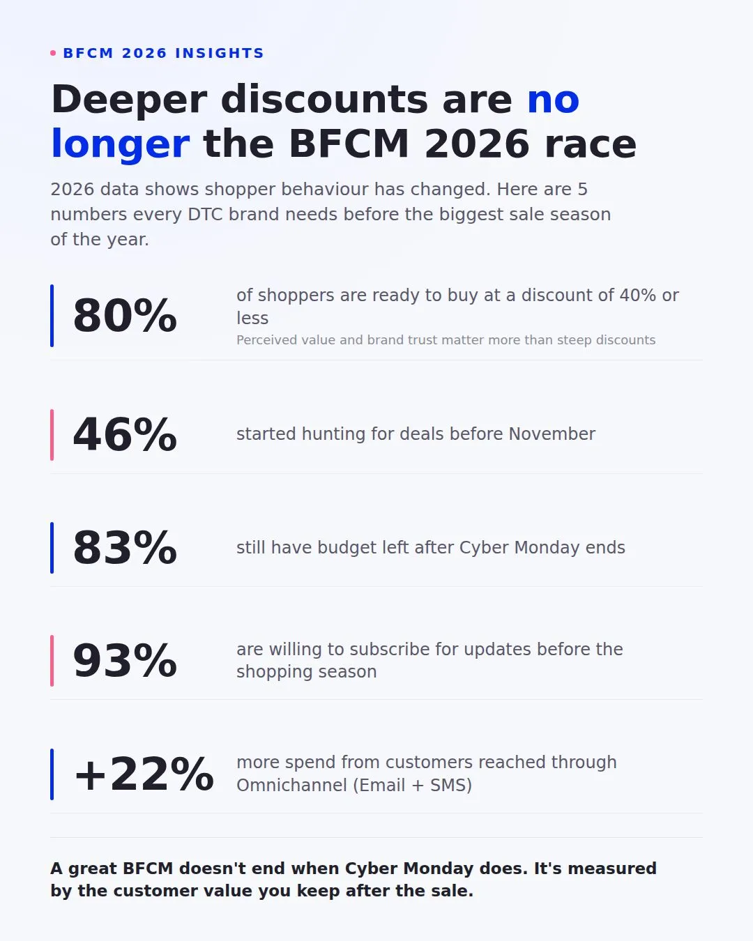 'BFCM 2026 Insights' card titled 'Deeper discounts are no longer the BFCM 2026 race', listing five shopper stats