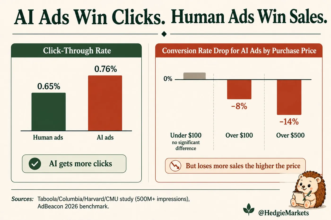 Infographic 'AI Ads Win Clicks
