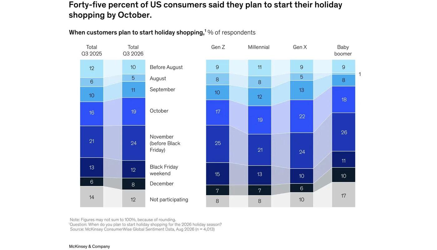 Biểu đồ cột chồng của McKinsey về thời điểm người Mỹ dự định bắt đầu mua sắm mùa lễ, so sánh Q3 2025 với Q3 2026 và theo thế hệ