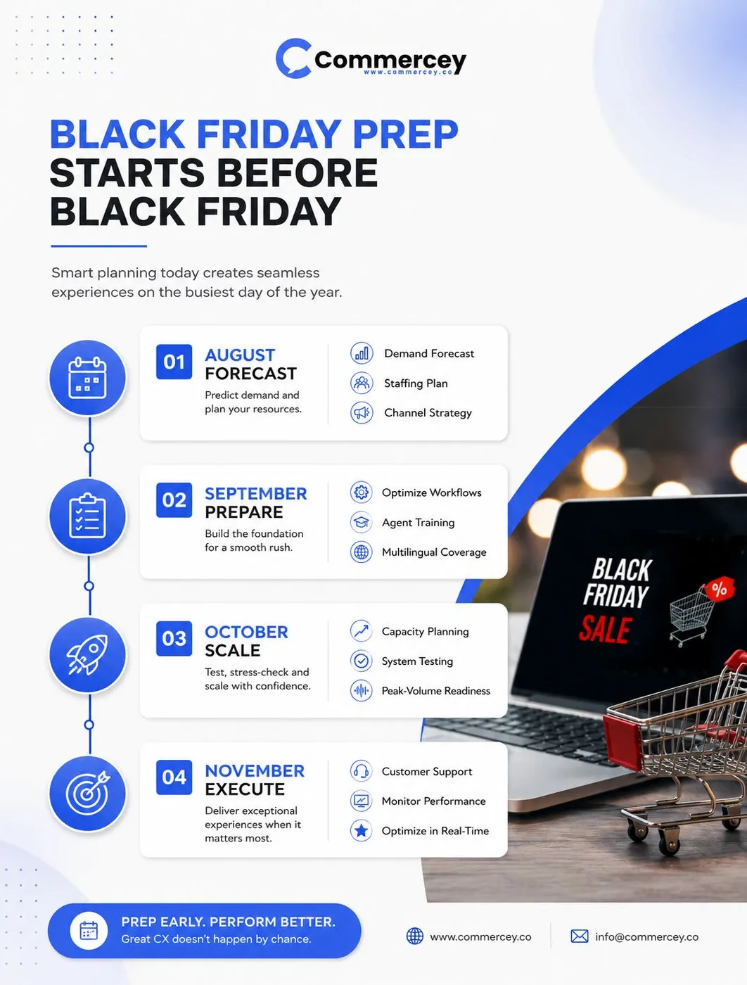 Timeline của Commercey 'Chuẩn bị Black Friday bắt đầu từ trước'